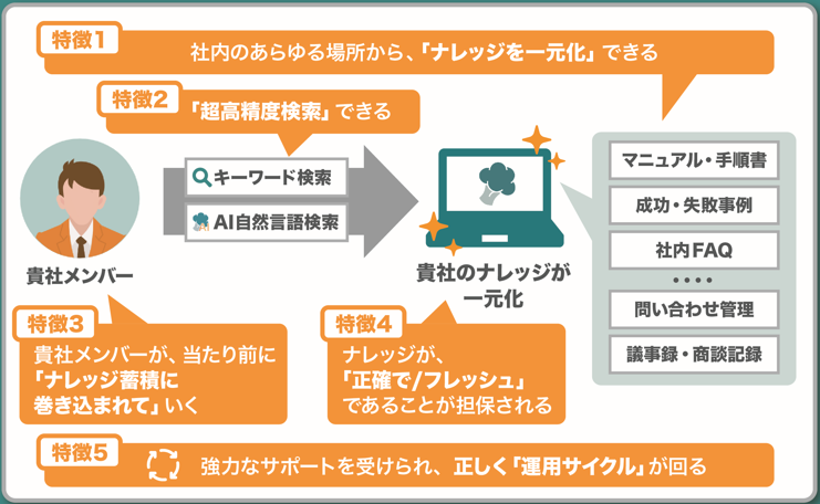 ナレッジ管理ツールナレカンの5つの特徴を紹介文