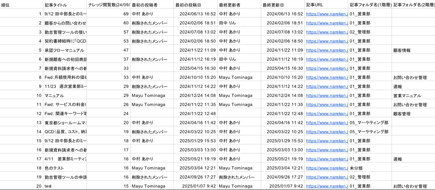 ナレカンの利用状況レポートで記事別の詳細分析の画面