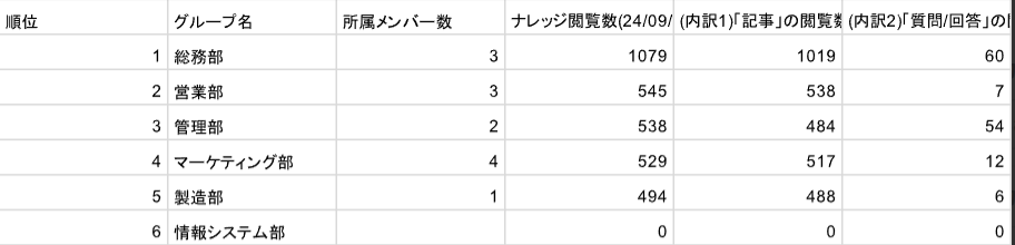 ナレカンの利用状況レポートにおけるグループ別の詳細分析の画面