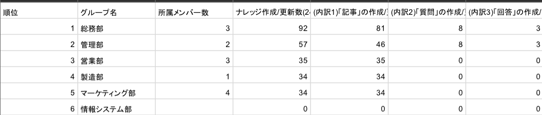 ナレカンの利用状況レポートにおいてナレッジの作成・更新数のグループ別の詳細分析の画面