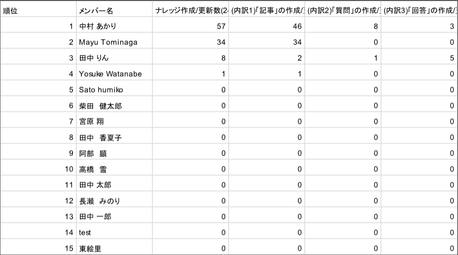 ナレカンの利用状況レポートにおいてナレッジの作成・更新数のメンバー別の詳細分析の画面