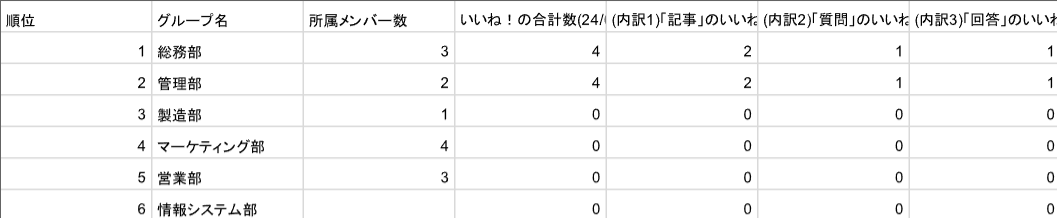 ナレカンの利用状況レポートにおいて「いいね!」数のグループ別の詳細分析の画面