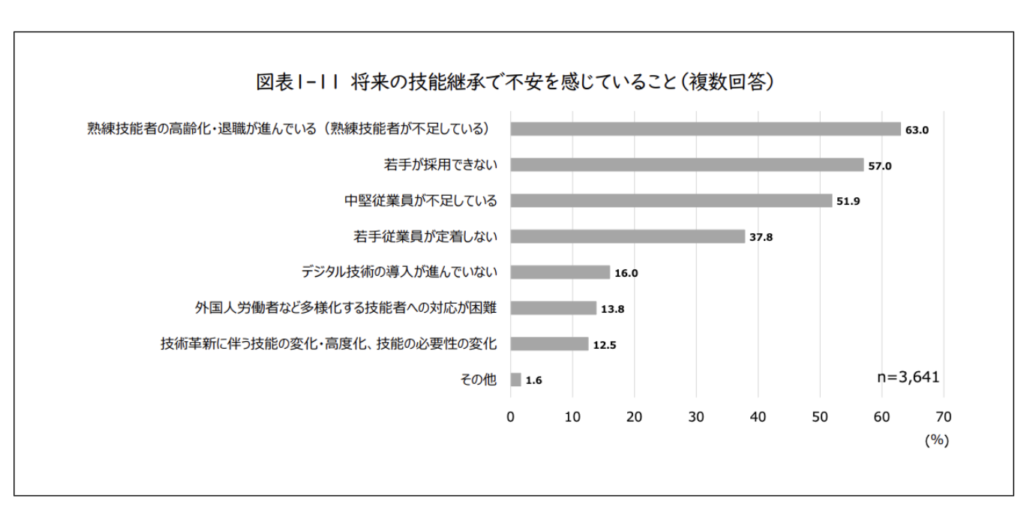 「将来の技能継承で不安を感じていること」の回答結果