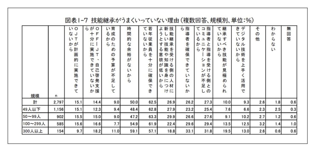 技能継承がうまくいっていない理由を示した結果