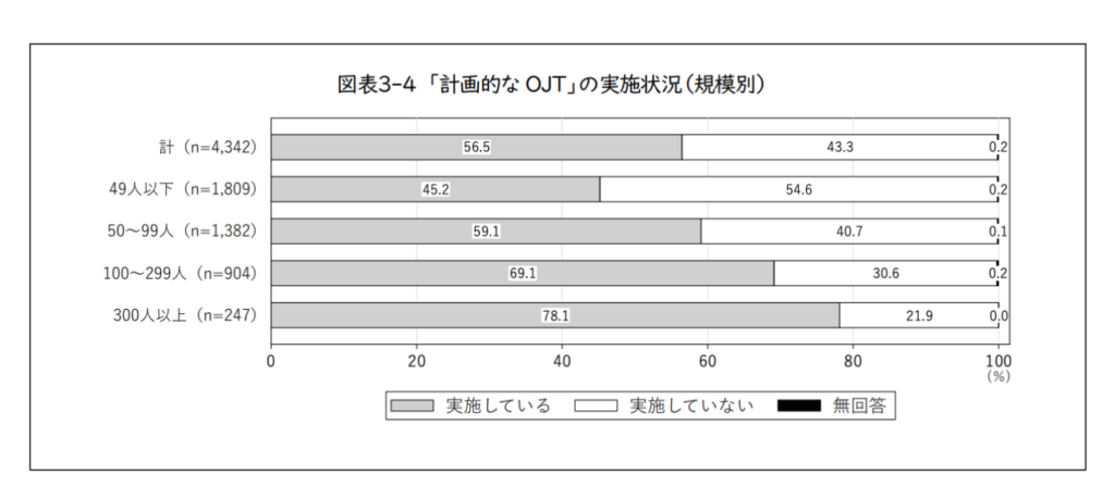 計画的なOJTの実施状況