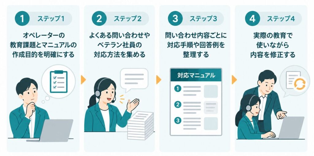 コールセンターのオペレーター教育用マニュアルの作り方のイメージ図