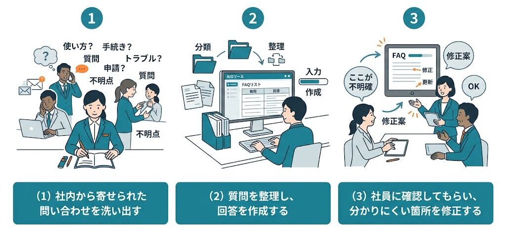 社内FAQを作成する3つの手順のイメージ図